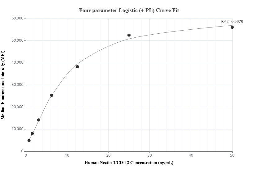 Cytometric bead array standard curve of MP01329-1, Nectin-2/CD112 Recombinant Matched Antibody Pair, PBS Only. Capture antibody: 84460-2-PBS. Detection antibody: 84460-1-PBS. Standard: Eg1670. Range: 00.781-50 ng/mL.  